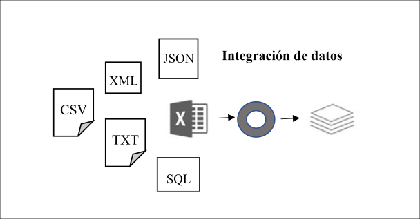 Integracin de datos