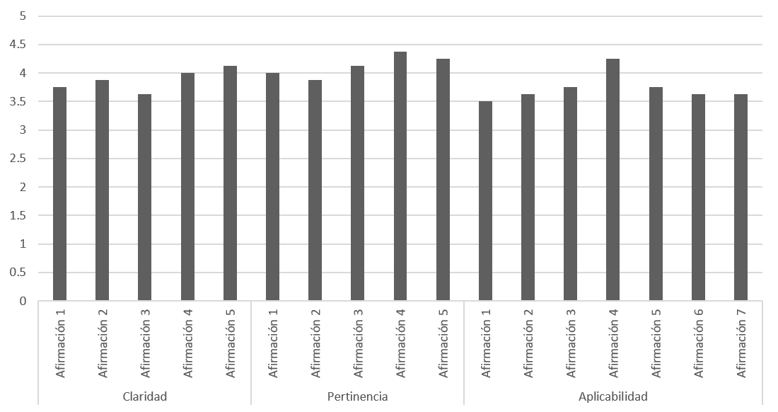Resultados promedio individual por afirmacin