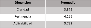 Resultado promedio valoracin por dimensiones