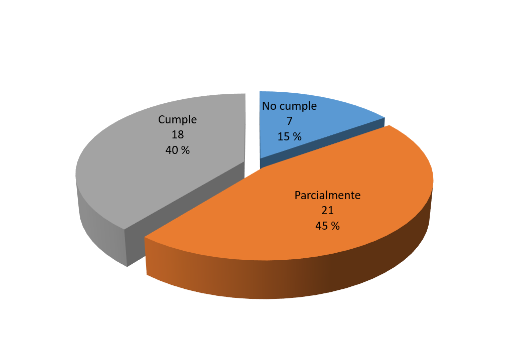 Grado de cumplimiento de procesos de gestin documental