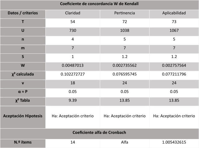Resultados de coeficiente de concordancia