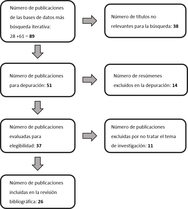 Procedimiento de depuracin