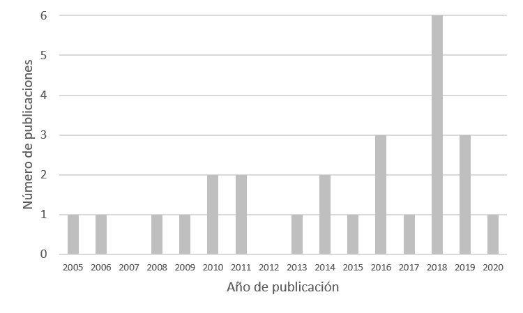 Nmero de publicaciones incluidas por ao