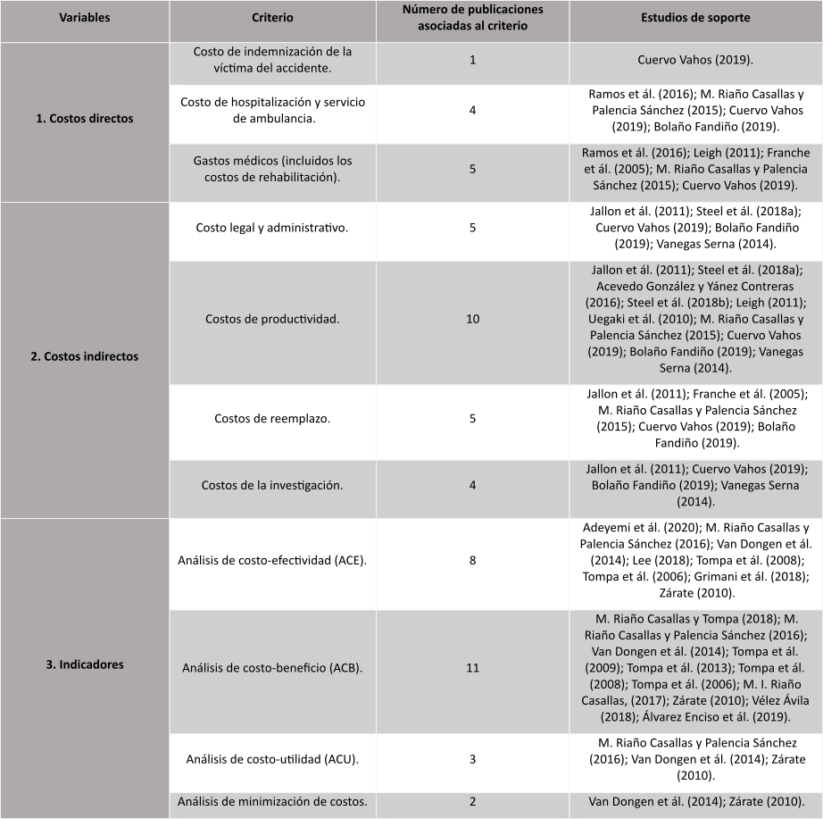 Variables y criterios que sirven para definir criterios de evaluacin de costos en SST