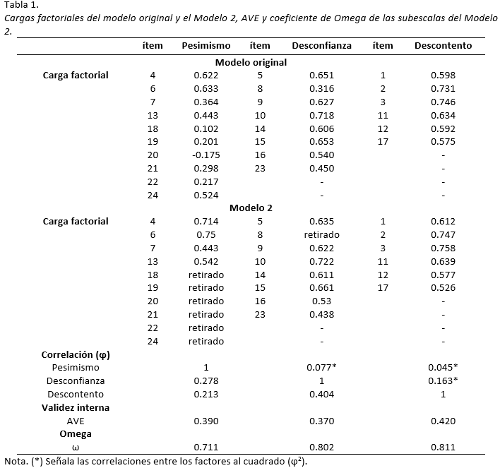 

Cargas factoriales del
modelo original y el modelo 2, AVE y coeficiente de Omega de las subescalas del
modelo 2

