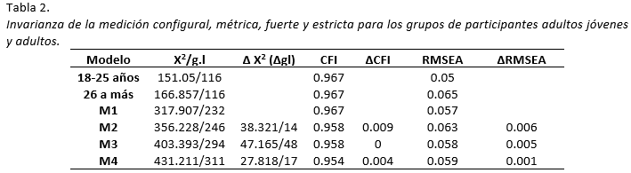 

Invarianza de la
medici&oacute;n configural, m&eacute;trica, fuerte y estricta para los grupos de
participantes adultos j&oacute;venes y adultos.

