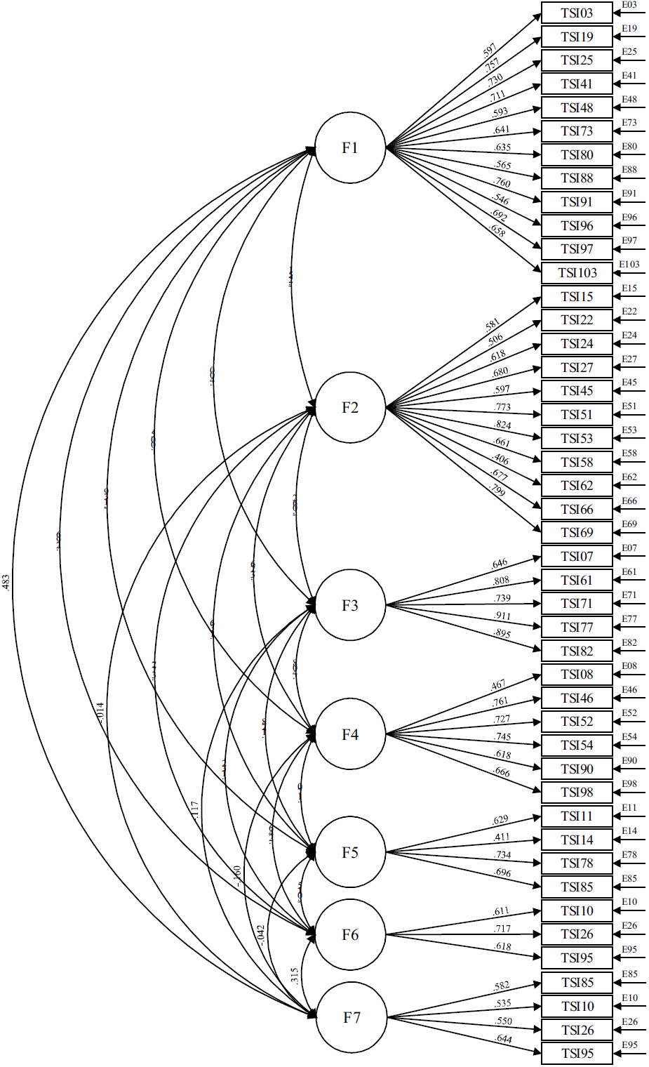 Estructura factorial del Inventario de Estilos de Pensamiento