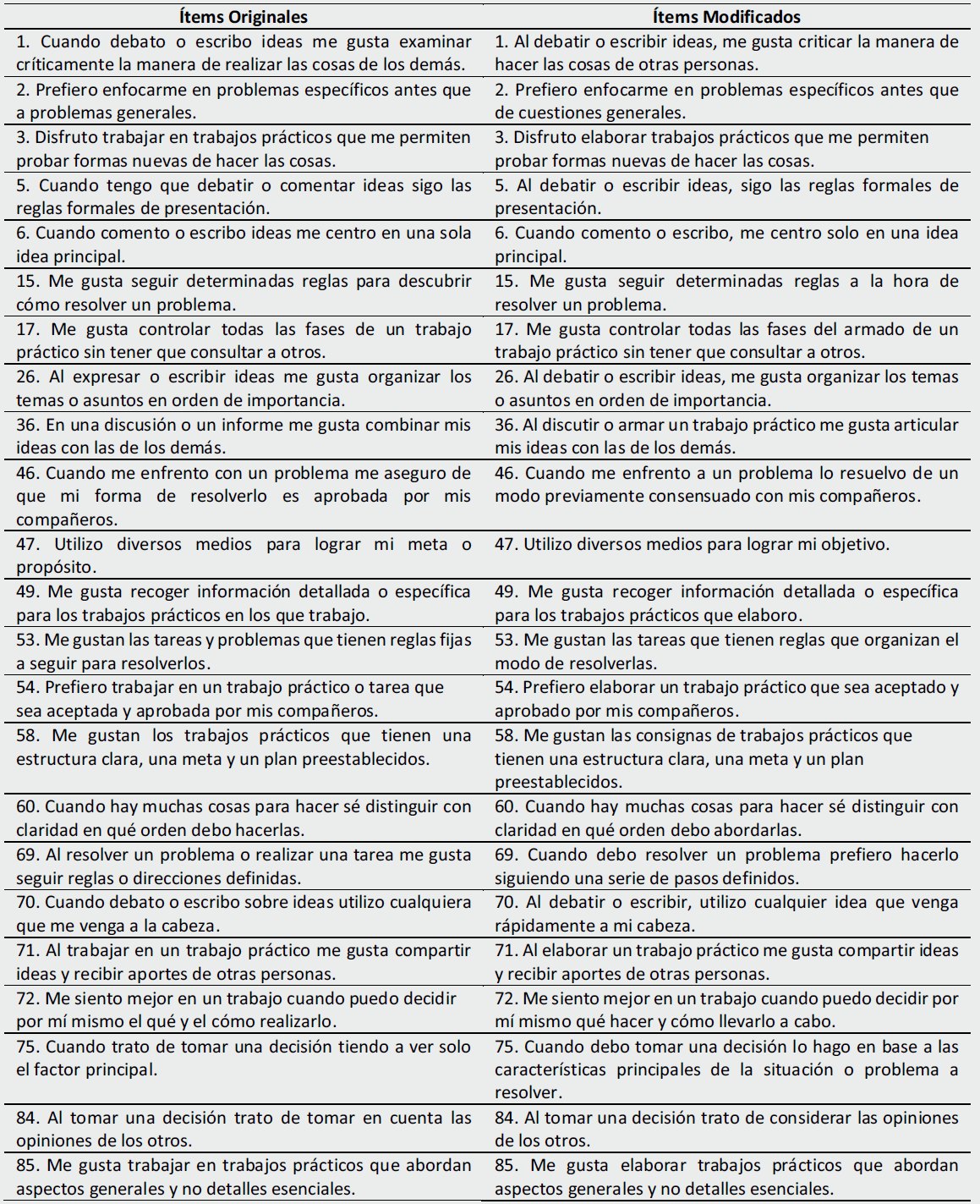 tems del Inventario de Estilos de Pensamiento modificados lingsticamente.