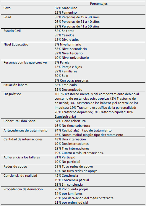 Datos socio-demogrficos de los usuarios