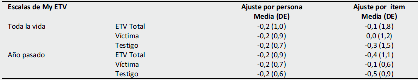Promedios de estads_cos estandarizados de ajuste para personas e tems - My ETV