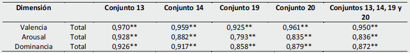 Correlaciones lineales por conjuntos del IAPS entre poblaciones colombianas y estadounidenses