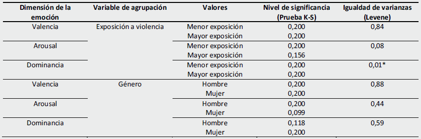 Prueba de normalidad de datos e igualdad de varianzas (n >50)