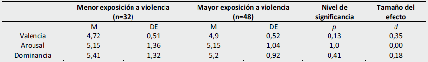 Anlisis comparativo de las dimensiones de la emocin para grupos con mayor y menor exposicin a violencia