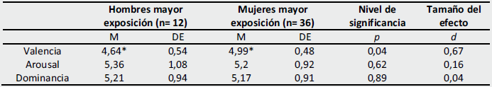 Valoracin emocional en hombres y mujeres con mayor exposicin a situaciones violentas