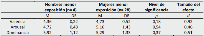 Anlisis compara_vo de las dimensiones de la emocin entre hombres y mujeres