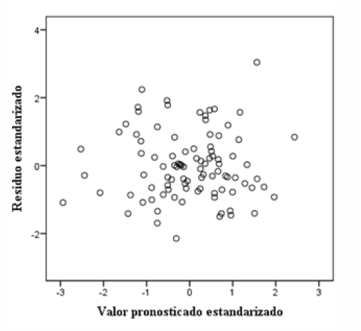 Diagrama de dispersin entre los pronsticos estandarizadas y los residuos estandarizados en la muestra de 95 par_cipantes en la que se calcul el modelo.