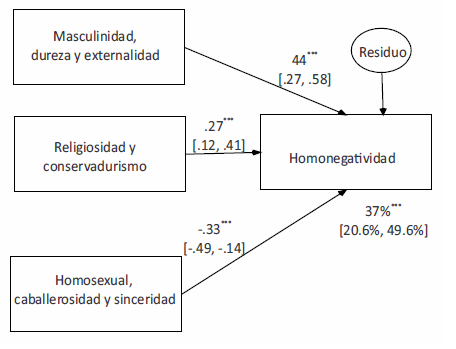 Modelo de homonega_vidad por anlisis de senderos.