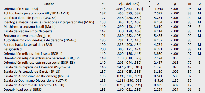 Correlatos de la HN-16.