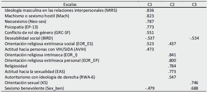 Matriz factorial rotada con los 15 correlatos de la puntuacin total de la HN-16.