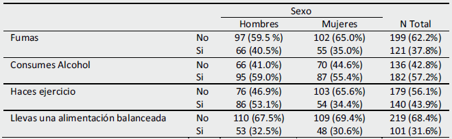 Caractersticas sociodemogrficas de la muestra por sexo.