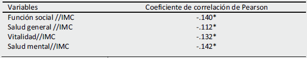 Analiss correlacional de las dimensiones de salud versus IMC.