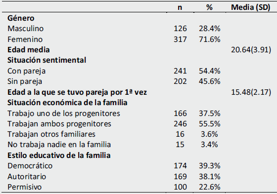 Caractersticas de la muestra.