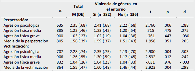 Frecuencia de la perpetracin y de la victimizacin de agresiones en el noviazgo segn ocurrencia de violencia de gnero en el entorno.