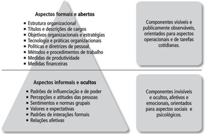 O Iceberg da Cultura Organizacional