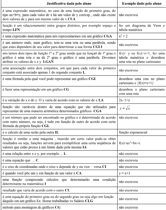 Exemplos de respostas escritas pelos alunos