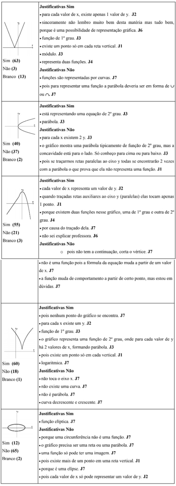  Exemplos de respostas escritas pelos alunos