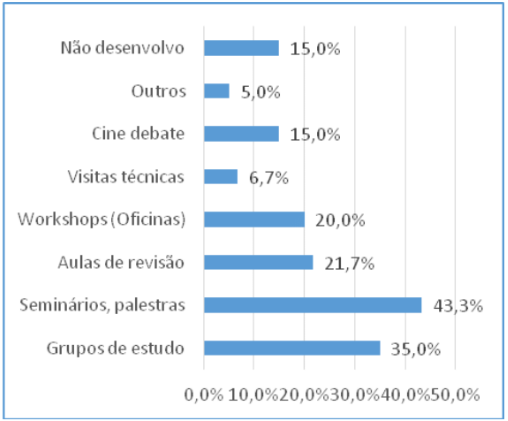 Pr&aacute;ticas tutoriais
desenvolvidas regularmente no Polo de EaD