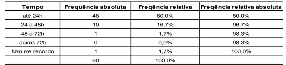 Tempo de retorno &agrave;s
solicita&ccedil;&otilde;es dos estudantes