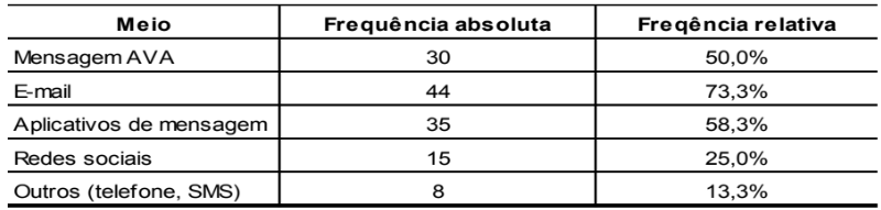 Meios utilizados para
contatos com os estudantes