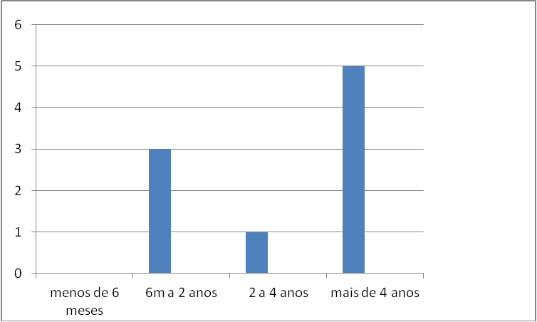Tempo de atua&ccedil;&atilde;o: N&uacute;mero de Tutores x Tempo de Atua&ccedil;&atilde;o