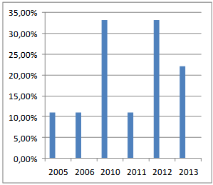 Capacita&ccedil;&atilde;o de Tutores
(porcentagem e ano de certifica&ccedil;&atilde;o)