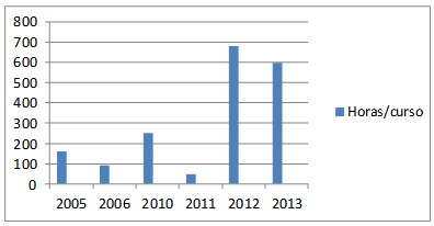  Horas de capacita&ccedil;&atilde;o e ano
de conclus&atilde;o