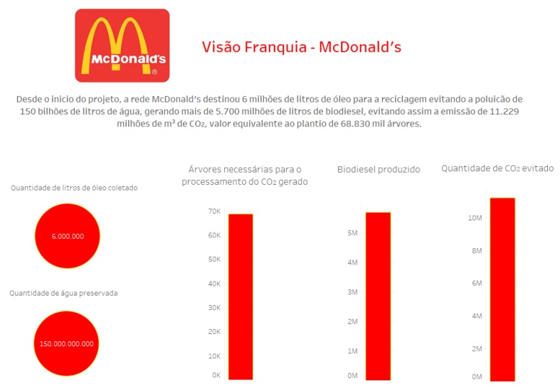 Vis&atilde;o por franquia - Mc Donald&rsquo;s
