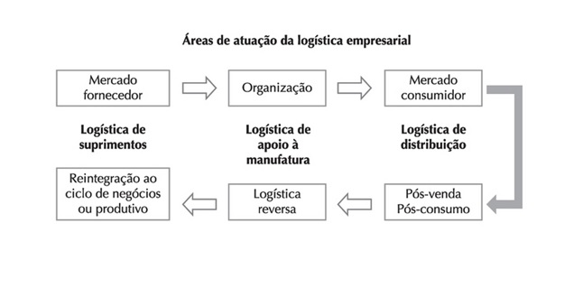 &Aacute;reas de atua&ccedil;&atilde;o da log&iacute;stica reversa empresarial