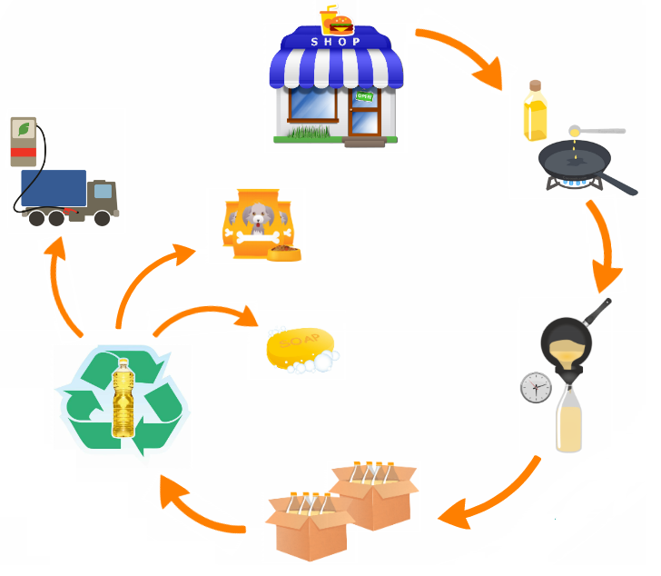 Processo de log&iacute;stica reversa do &oacute;leo de
cozinha