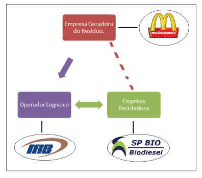 Estrutura e players da cadeia reversa do McDonald&rsquo;s