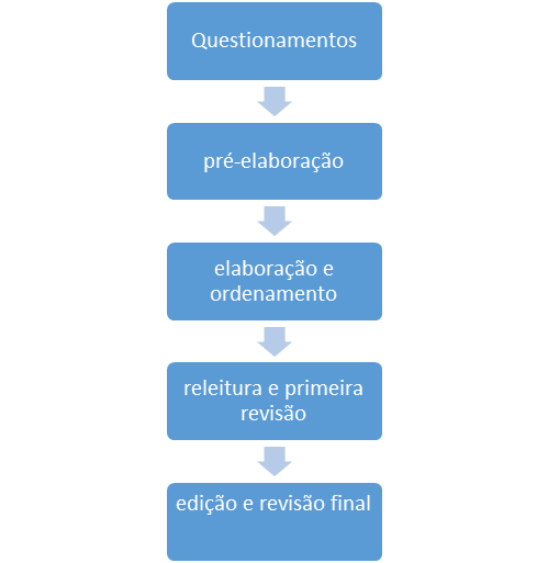 etapas de produção escrita