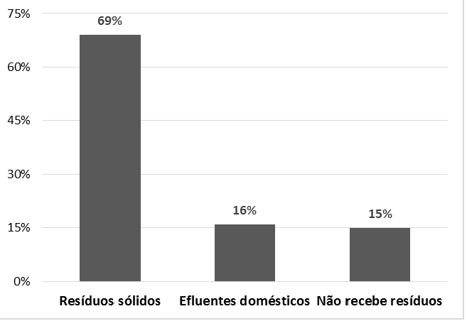 Principal tipo de
res&iacute;duos alocados nas media&ccedil;&otilde;es da lagoa Cai n&rsquo;&aacute;gua pela popula&ccedil;&atilde;o.