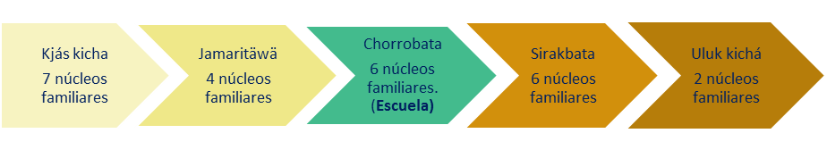 Sectores de la Comunidad Sharabata