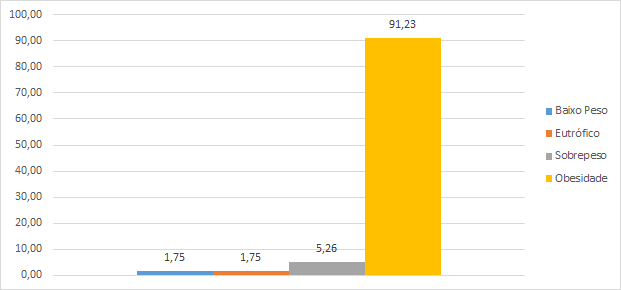 Estado nutricional das famílias
avaliadas da comunidade Terra Nova do município de Massapê-CE, 2017.