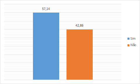 Frequência de pessoas que costuma realizar refeições assistindo TV, mexendo
no computador e/ou celular da comunidade Terra Nova do município de Massapê-CE,
2017.