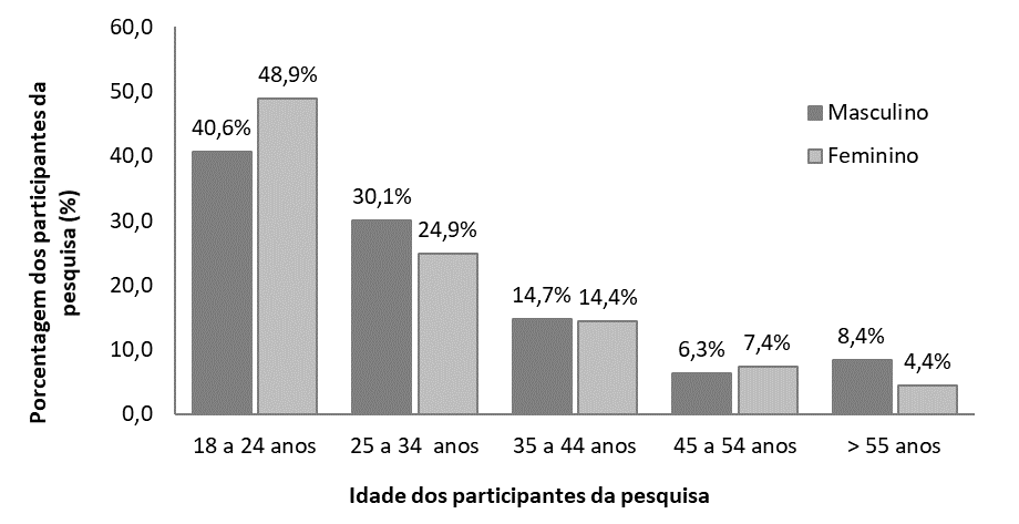 Idade dos participantes (n = 372) residentes no município de Barão de Cocais (MG)