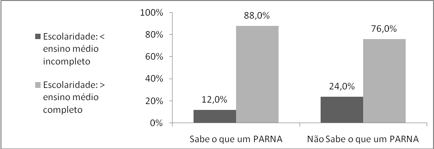 Tabulação cruzada em relação ao conhecimento sobre o que é um PARNA e escolaridade dos participantes, residentes no município de Barão de Cocais (MG)