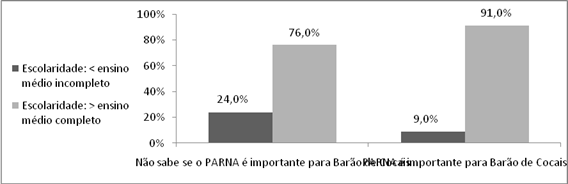 Tabulação cruzada em relação a importância do PARNA da Serra de Gandarela para Barão de Cocais e a Escolaridade dos participantes, residentes no município de Barão de Cocais (MG)