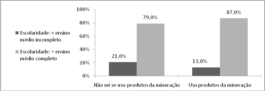 Tabulação cruzada em relação à utilização de produtos advindo da mineração e a escolaridade dos participantes, residentes no município de Barão de Cocais (MG)