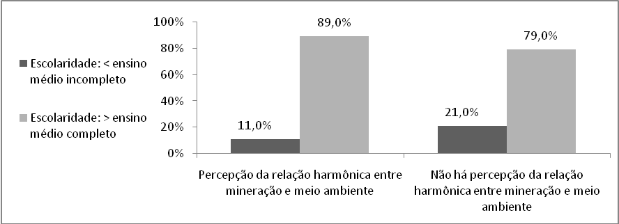 Tabulação cruzada em relação a possibilidade de uma relação harmônica entre mineração e meio ambiente e a escolaridade dos participantes, residentes no município de Barão de Cocais (MG)